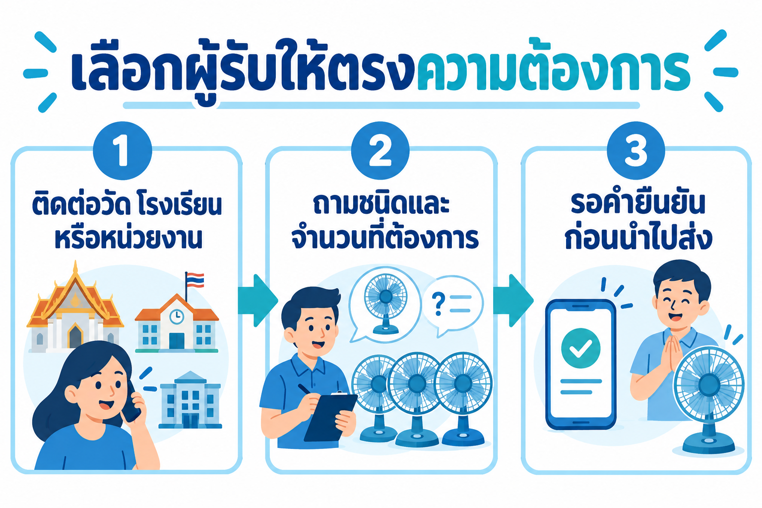 อินโฟกราฟิก: สอบถามความต้องการและจำนวนที่ผู้รับสะดวกรับ